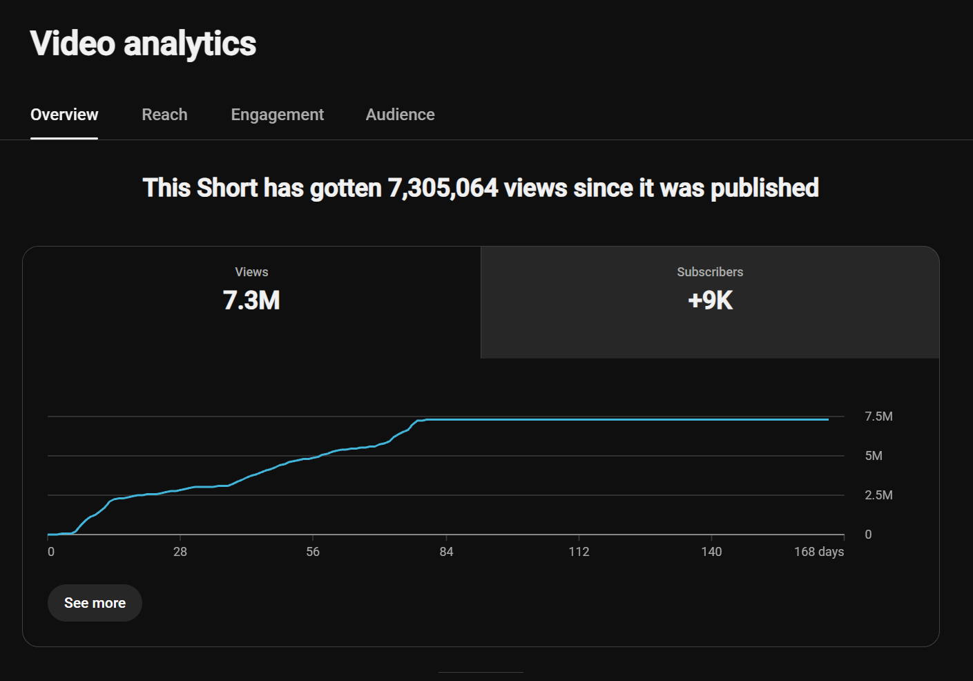 YouTube Studio analytics: 7.3M views and +9K subscribers