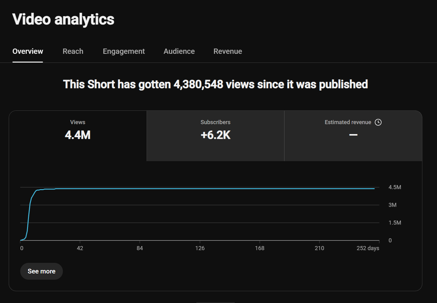 YouTube Studio analytics: 4.4M views and +6.2K subscribers