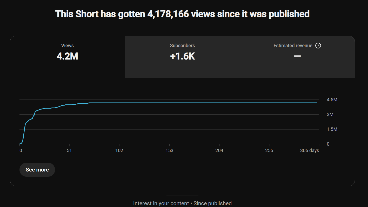 YouTube Studio analytics: 4.2M views and +1.6K subscribers