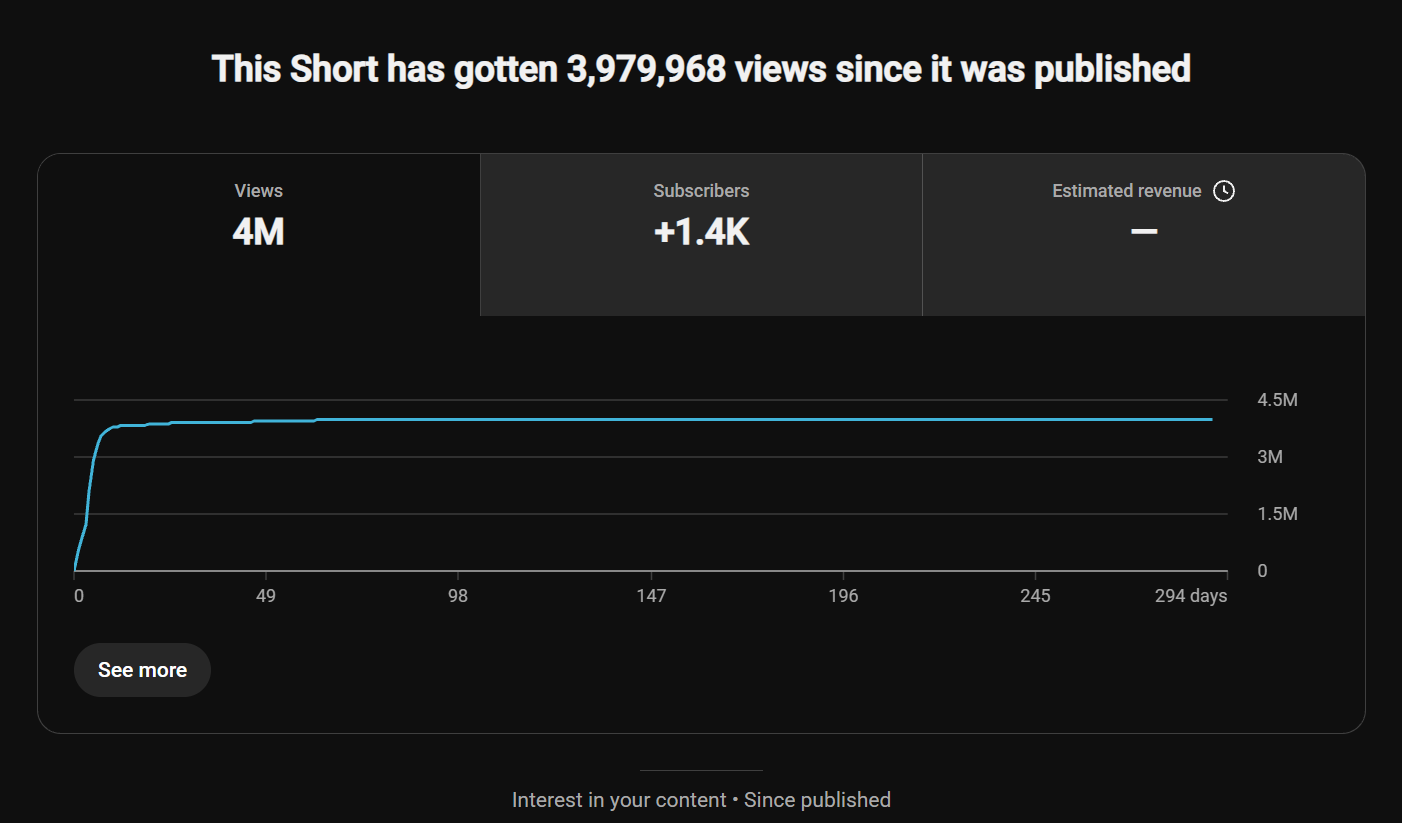 YouTube Studio analytics: 4M views and +1.4K subscribers
